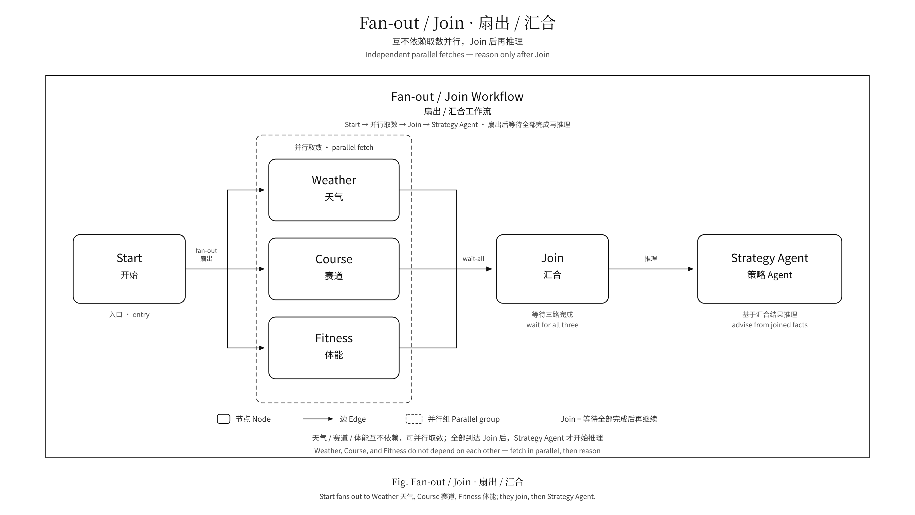 Fan-out / Join：并行取数再汇合