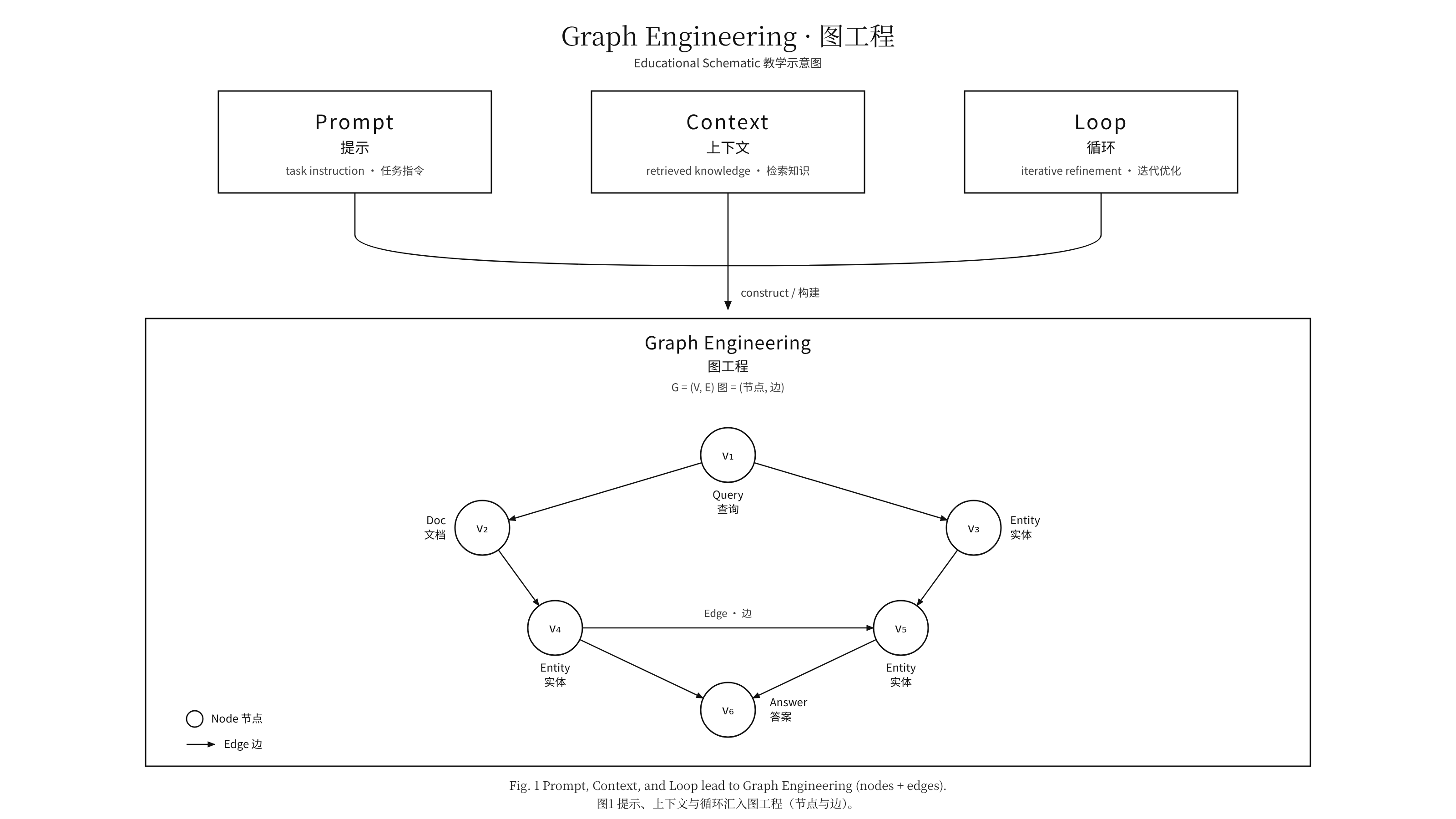 Graph Engineering 分层与节点/边