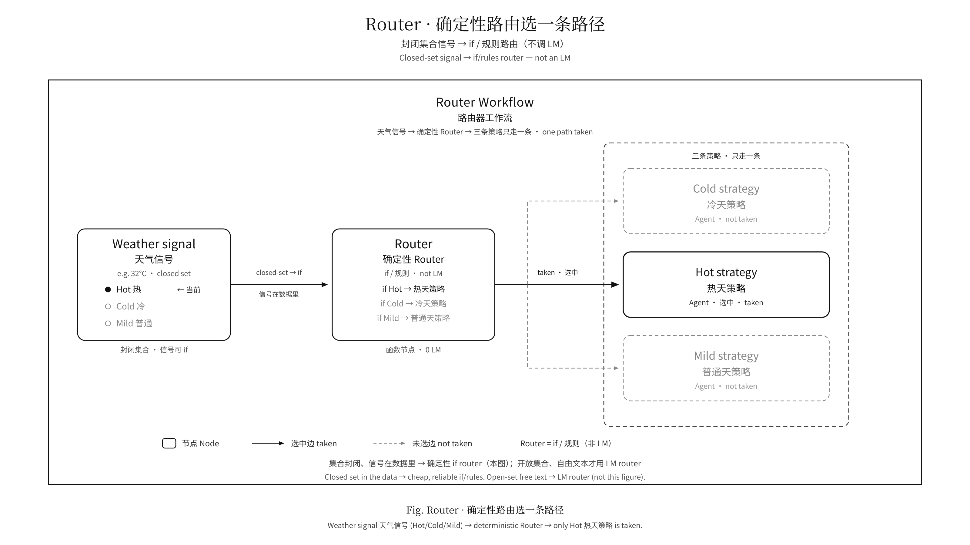 Router：确定性路由选一条路径