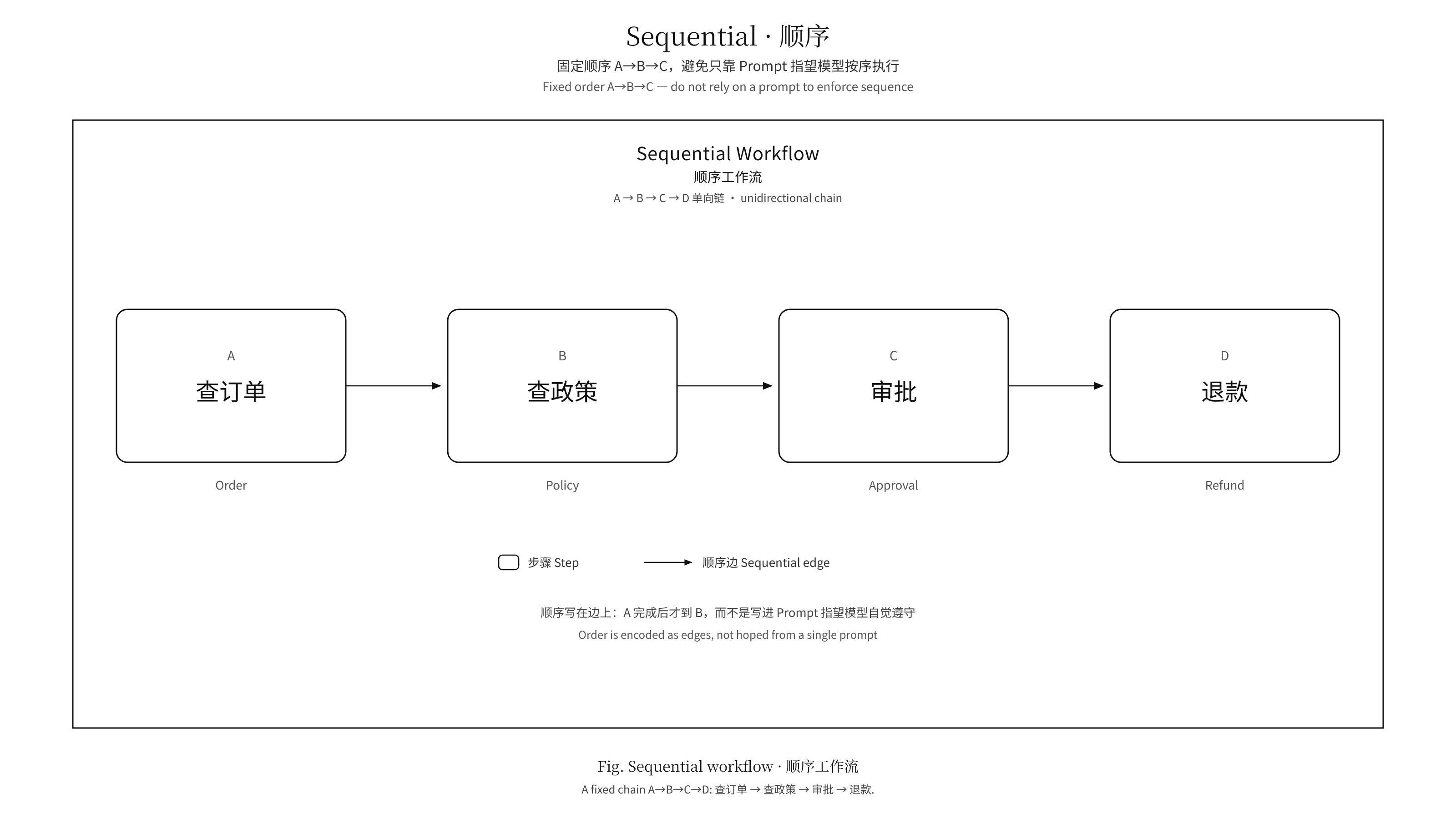 Sequential 顺序：查订单→查政策→审批→退款