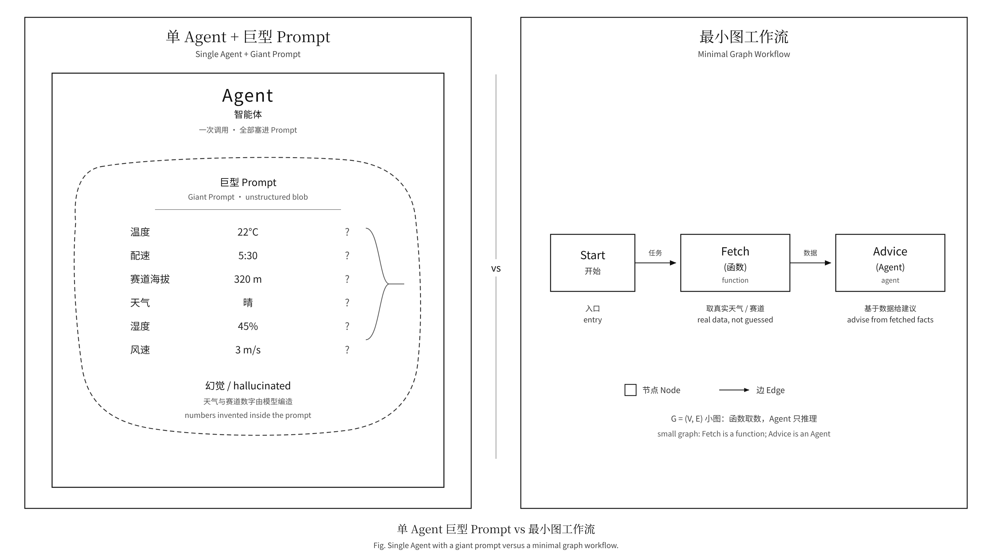 单 Agent 巨型 Prompt vs 最小图工作流