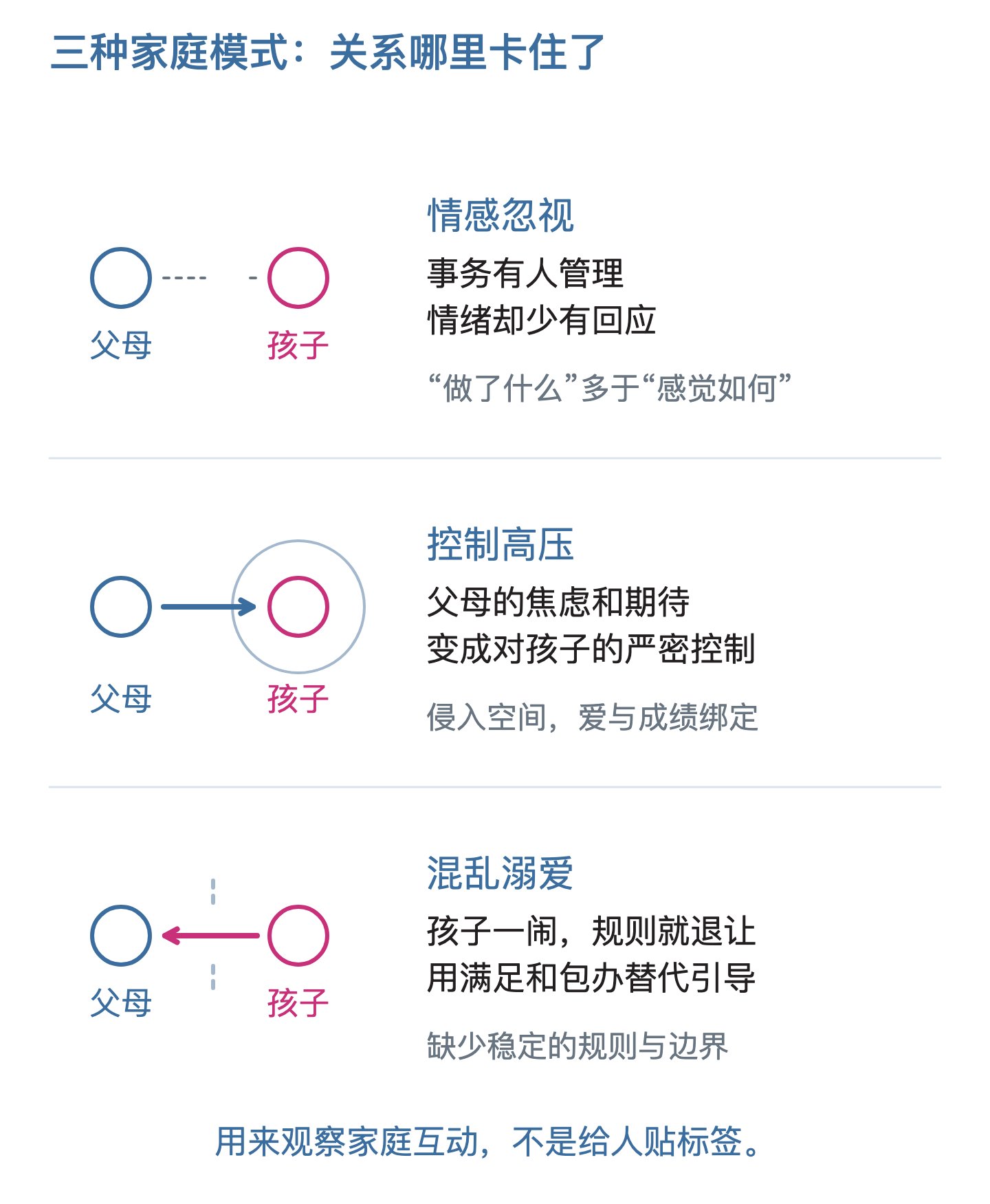 三种家庭模式：关系哪里卡住了