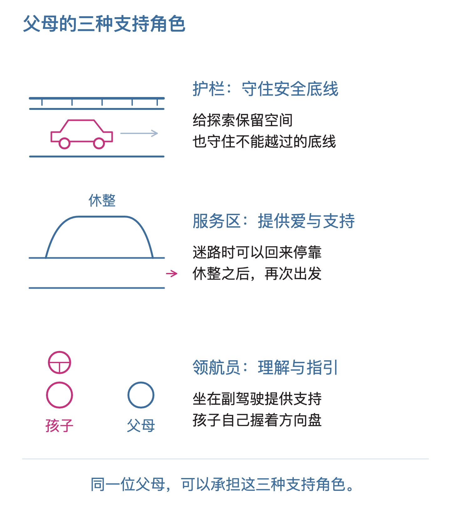父母的三种支持角色（护栏、服务区、领航员）