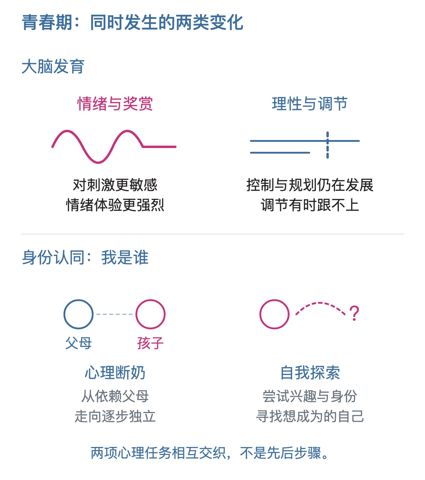 青春期：同时发生的两类变化