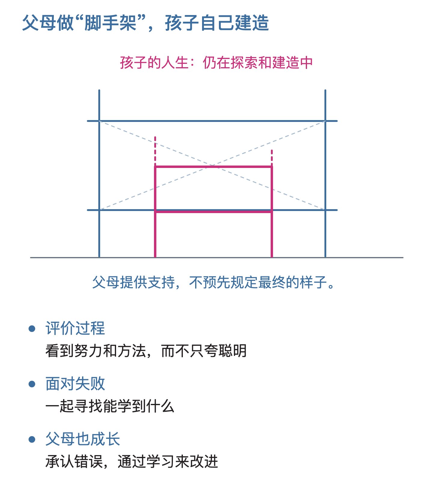 父母做脚手架，孩子自己建造