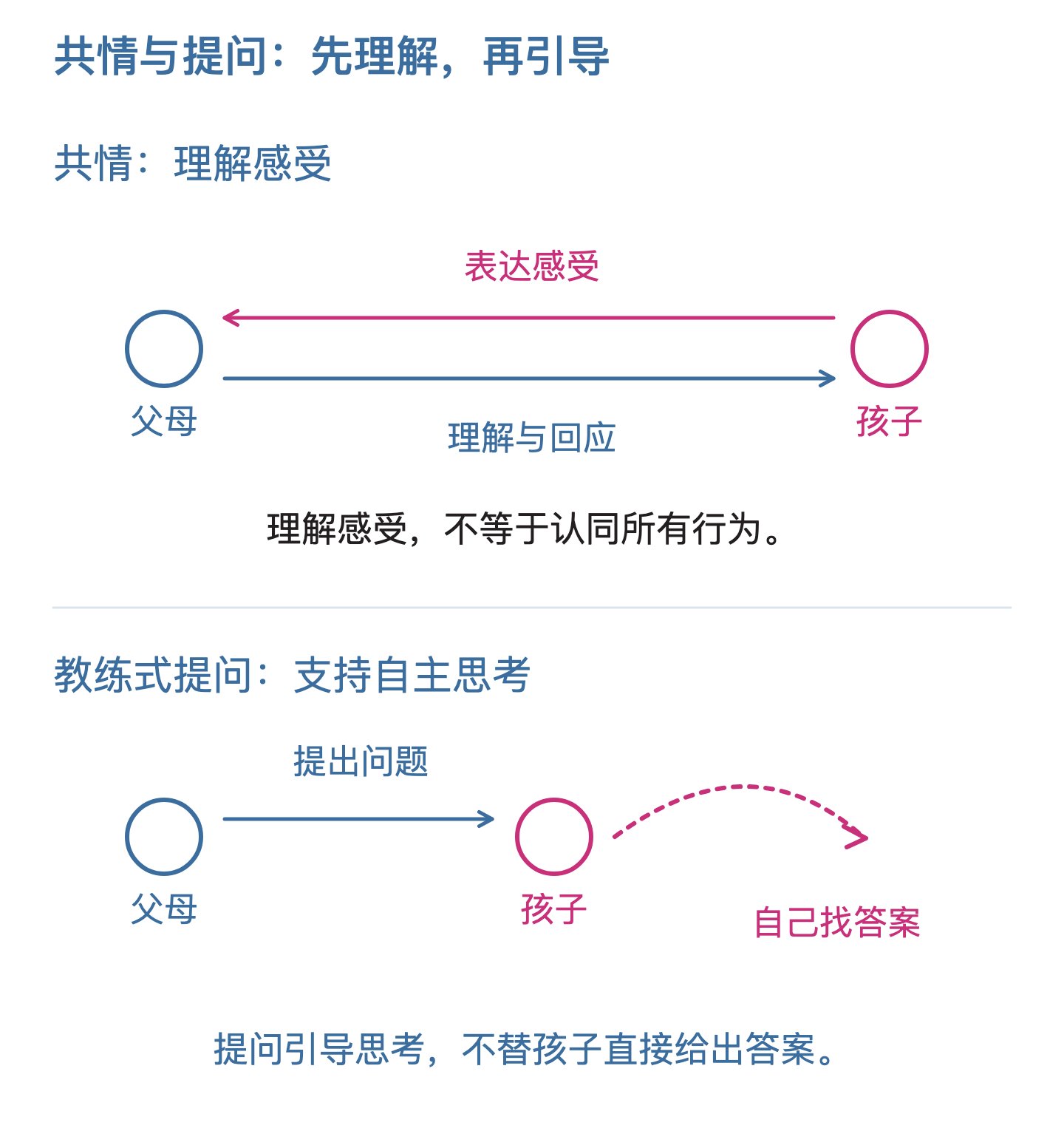 共情与提问：先理解，再引导