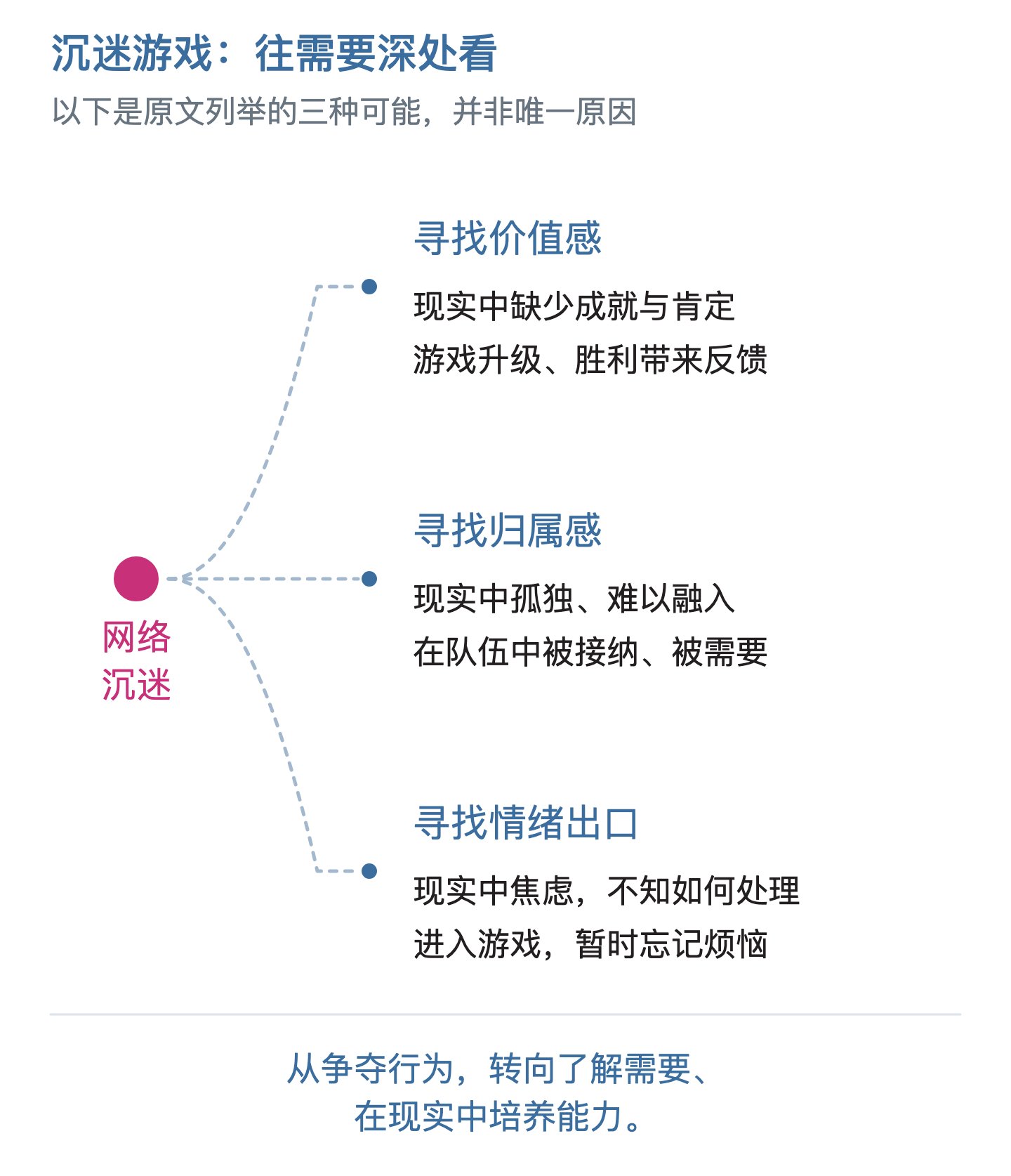 沉迷游戏：往需要深处看