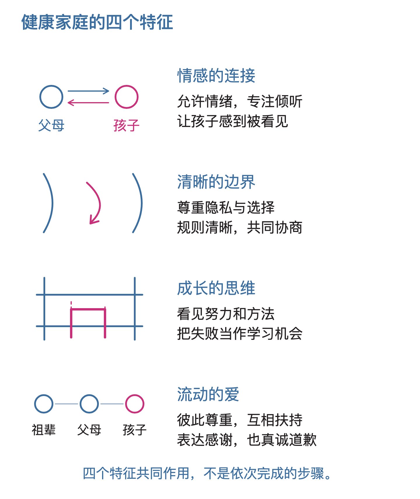 健康家庭的四个特征